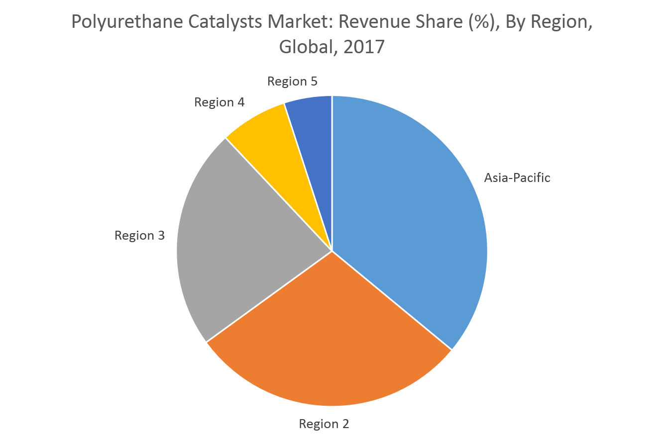 Polyurethane Catalysts Market 2022 27 Industry Share Size 